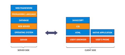 Technical Stack Web and Android に対する画像結果