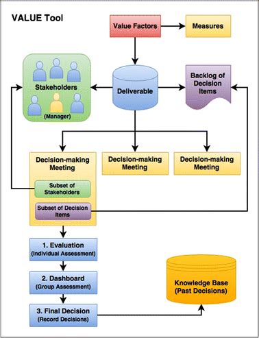 Image result for Value Based Decision-Making