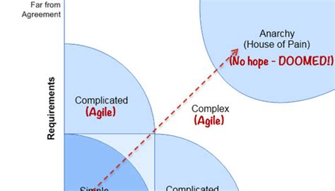 Image result for Agile Complexity Chart