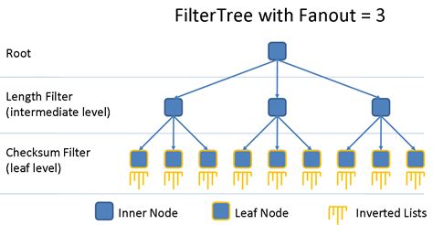 Image result for Data Tree Filter Design