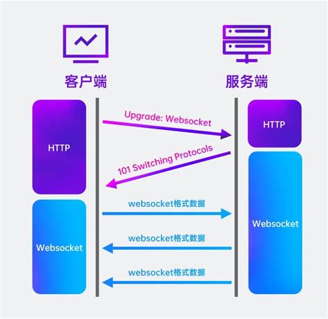 Image result for WebSocket HTTP Upgrade