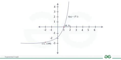 Image result for Exponential Growth Rate Graph
