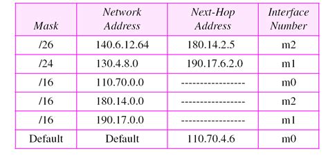 Image result for Network Table Example