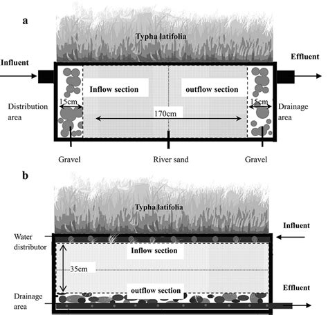 Subsurface Flow Constructed に対する画像結果