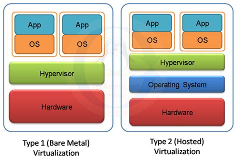 Afbeeldingsresultaten voor Difference Between Hardware Virtualization and Operating System Virtualization