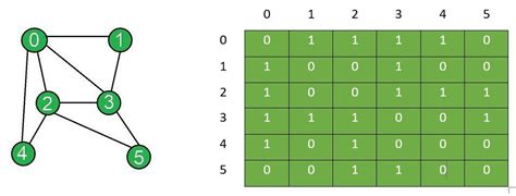 Image result for Adjacency Matrix Example