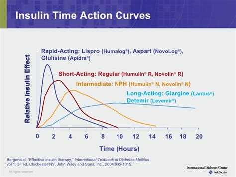 Image result for Humulin iProfile Chart