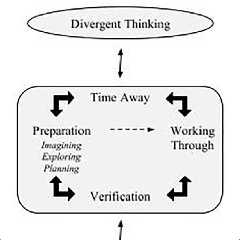 Creative Thinking Process Document に対する画像結果