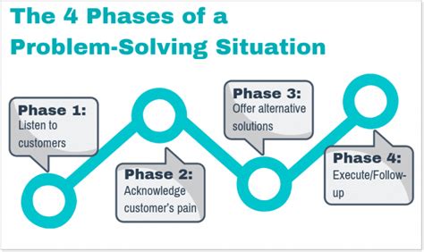 Image result for Customer Care of Solve Problem