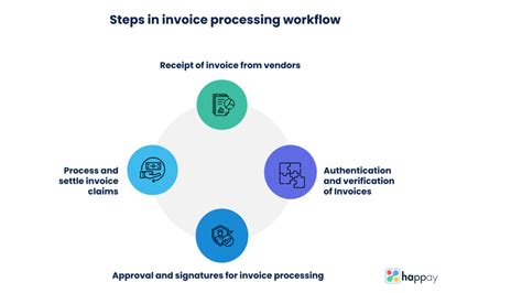 Manual Invoice Processing के लिए छवि परिणाम