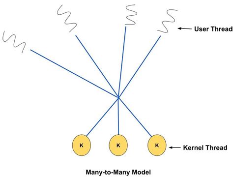 Afbeeldingsresultaten voor Multithreading Operating System Diagram