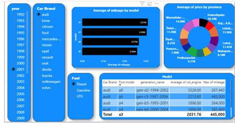 Toradh íomhá ar Power BI Interactive Report Design