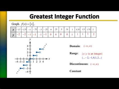 Image result for Greatest Integer Function 4X