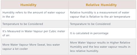 Image result for Difference Between Relative Humidity