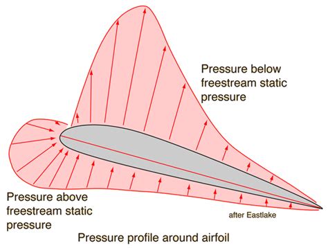Wing Pressure Regions ANSYS に対する画像結果