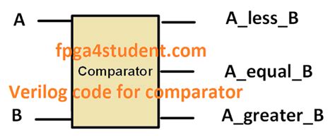 Image result for 4-Bit Comparator Verilog Code