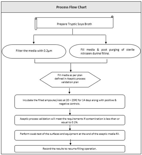 Bildergebnis für Aseptic Process Validation