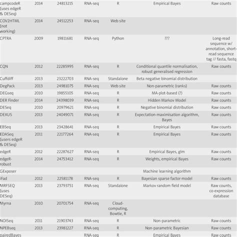 Image result for Rna Seq Data Analysis Software