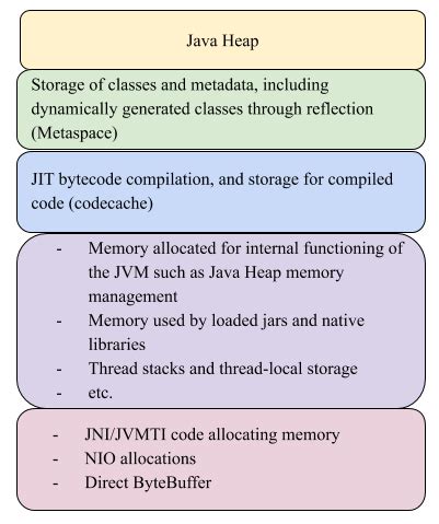 Image result for Java Native Memory Tracking Parser