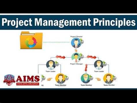 Afbeeldingsresultaten voor Principles of Project Management the Right of Way