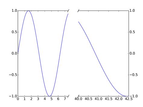 Image result for Matplotlib Get Rid of Exponents On Axis
