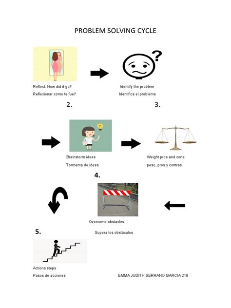 Image result for Problem Solving Cycl