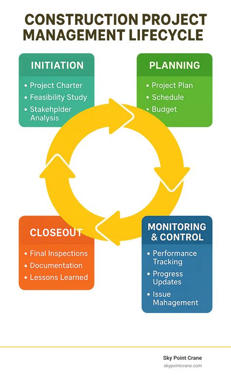 Image result for Construction Project Management Steps
