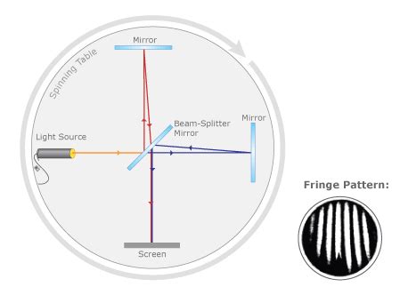 Image result for Light Bulb Interferometer