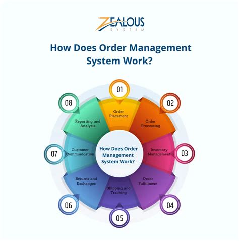 Image result for Applications of Order Management System