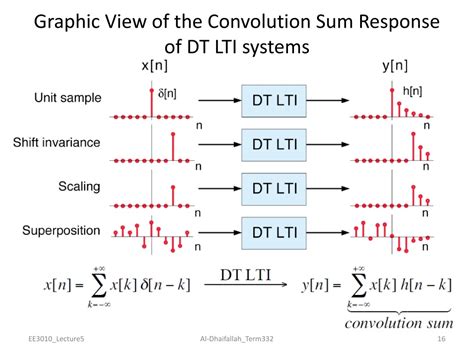 Image result for System Response Convolution