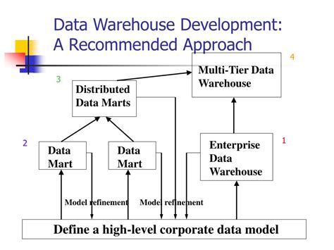 Image result for Differences Between Operational Database Systems and Data Warehouses