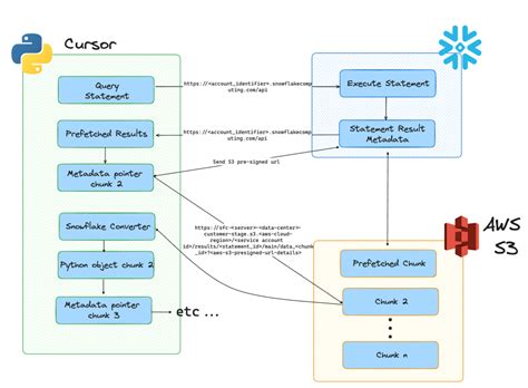 Image result for Snowflake Servlets Python