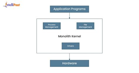 Image result for Monolithic Structure of Operating System