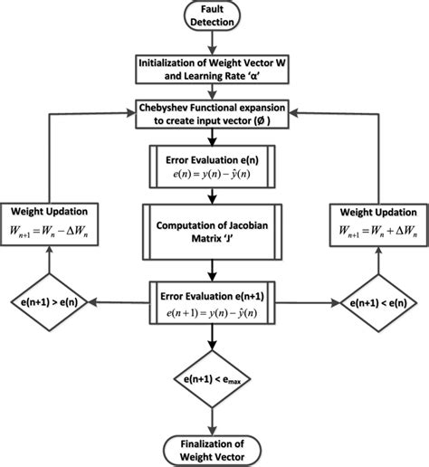 Backpropagation Algorithm Python Flowchart に対する画像結果