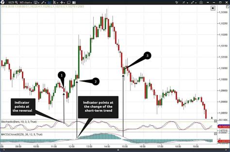 Toradh íomhá ar Technical Analysis Indicators