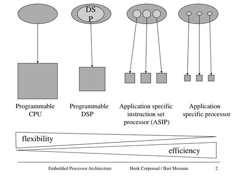 Image result for Embedded Processor Design