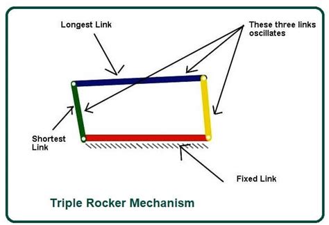 Afbeeldingsresultaten voor Triple Rocker Mechanism
