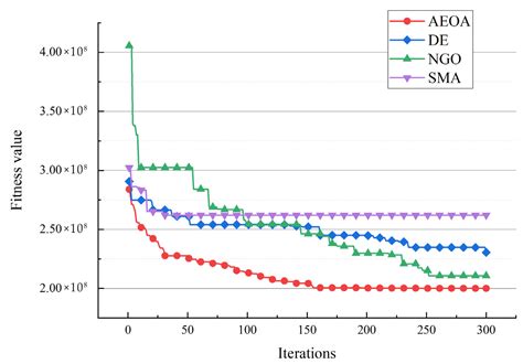 Toradh íomhá ar Eagle Inspired Algorithm Algorithm in Feature Selection