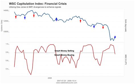 Afbeeldingsresultaten voor Smart Money Graph Example