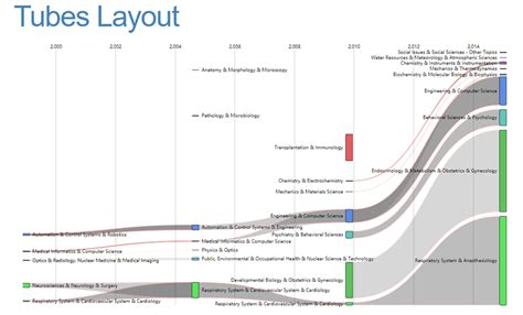 Image result for Graph of Discipline Evolution