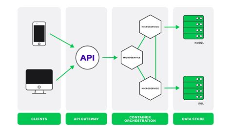 API Flow From Client to Server に対する画像結果