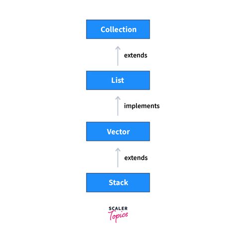 Image result for Is Stack an Objec Tin Java