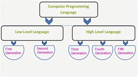 Image result for Java Code Language First Generation