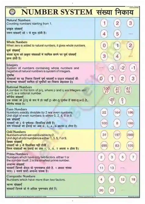 Image result for Number System Chart Class 10