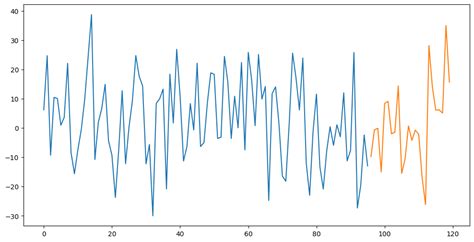 Image result for Time Series Project
