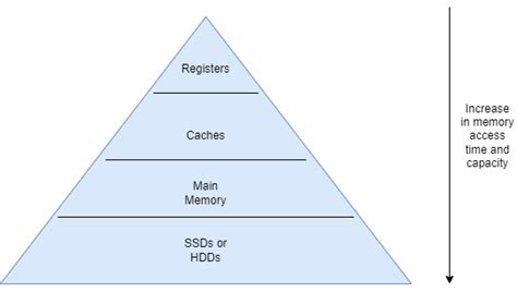 Toradh íomhá ar Cache Memory Levels