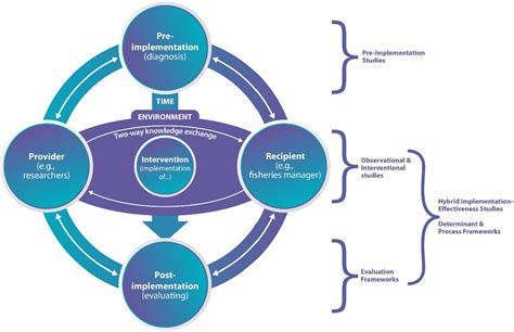 Image result for Implementation Science Framework