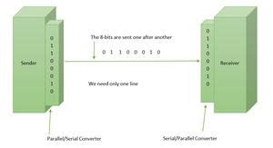 Image result for Difference Between Serial And Parallel Data Transmission