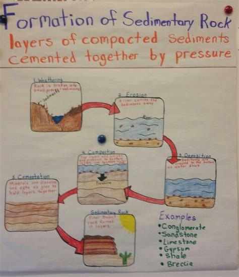 Image result for Rocks and Minerals Anchor Chart
