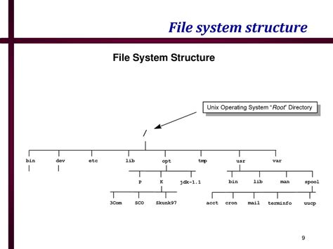 Toradh íomhá ar File System Structure Points for Presentation